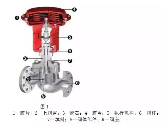 調(diào)節(jié)閥構(gòu)造、類型、用途、優(yōu)劣以及作用