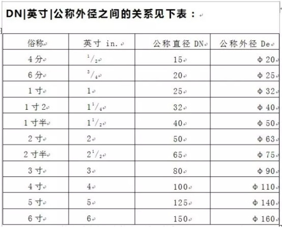 管徑DN與De的區(qū)別有哪些？